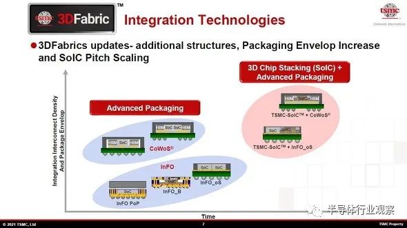 臺積電先進封裝,芯片產業的未來?