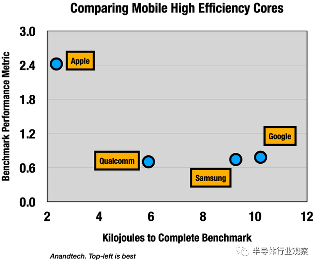 蘋果芯片，究竟好在哪里？