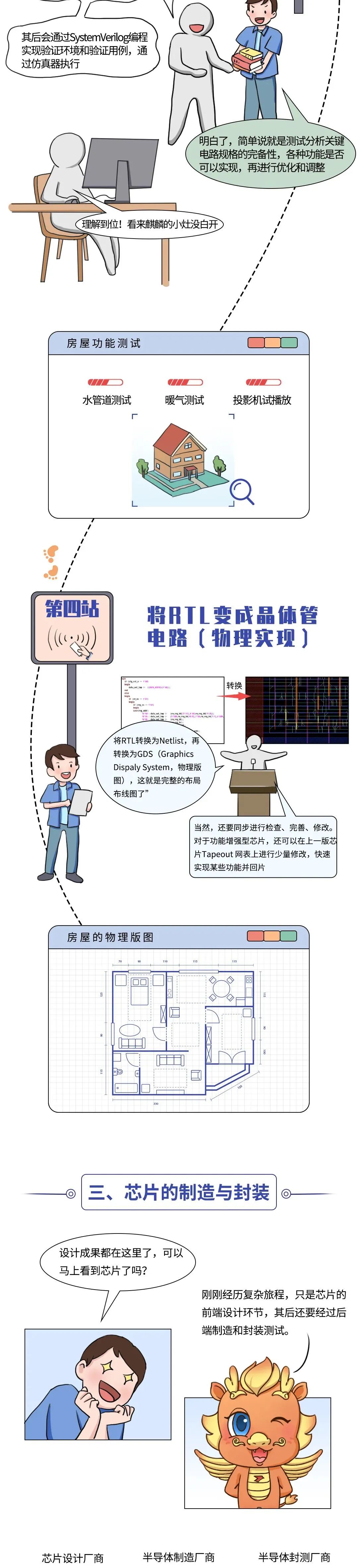 華為科普：芯片設計制造全流程
