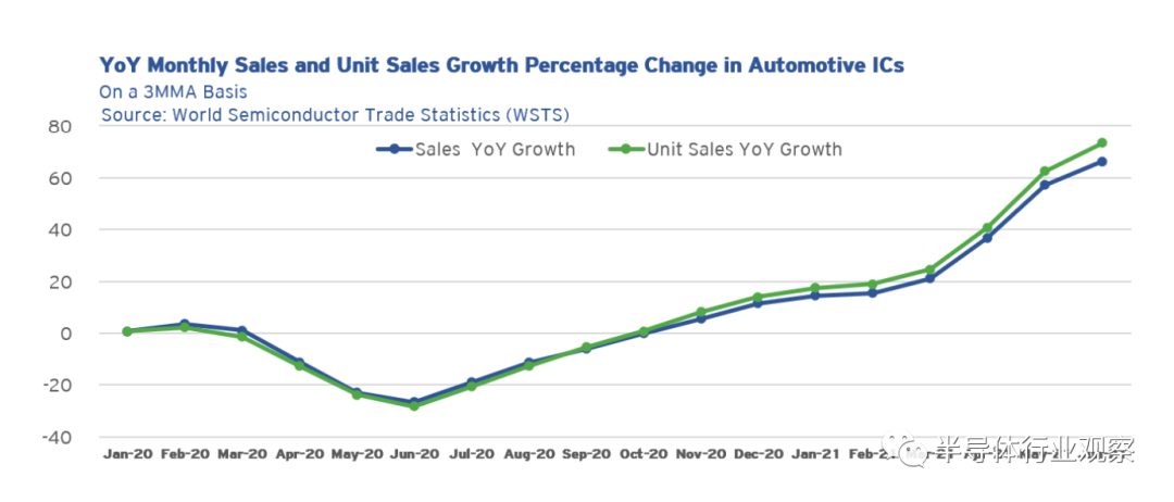 SIA對全球半導體現狀的評價
