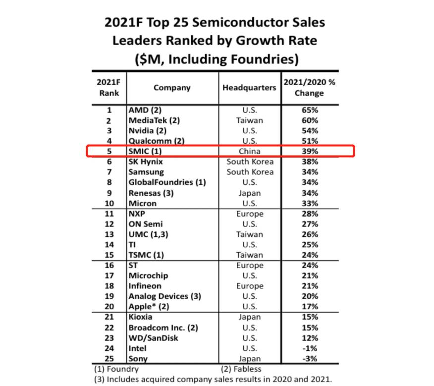 今年增長最快的25家芯片企業:大陸僅1家企業上榜,排名第5