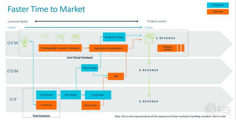Arm物聯網全面解決方案下的產品開發流程