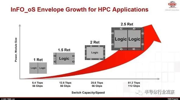 臺積電先進封裝,芯片產業的未來?
