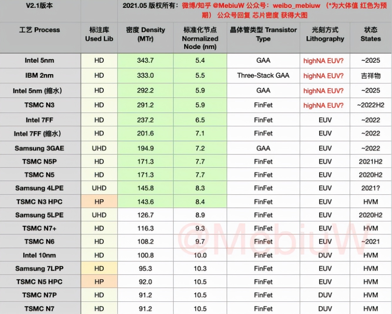 不如英特爾？IBM公布全球首個2nm芯片視頻：這水分有點大