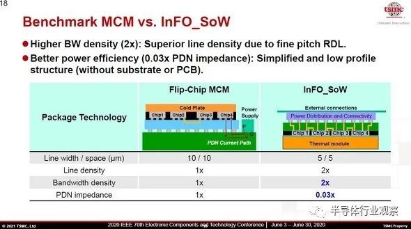 臺積電先進封裝,芯片產業的未來?