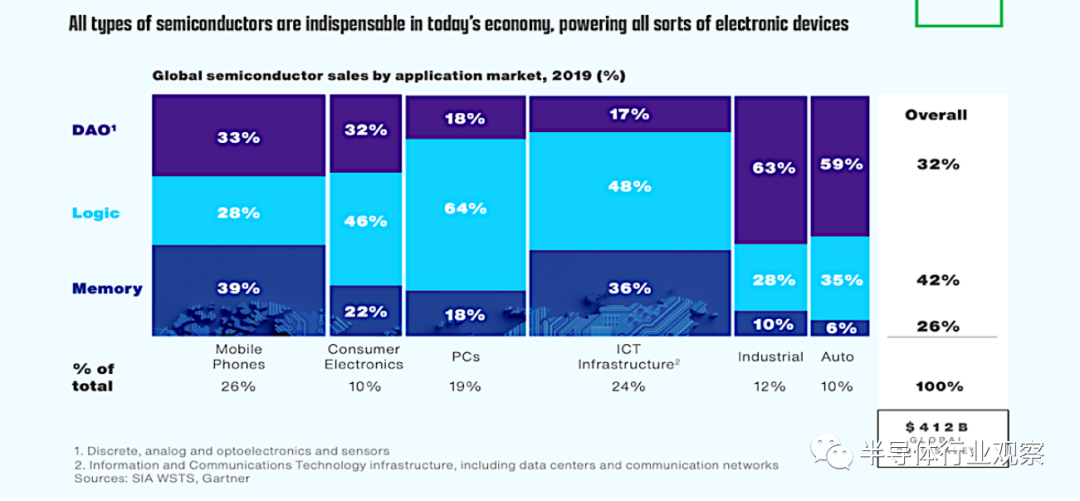 SIA對全球半導體現狀的評價