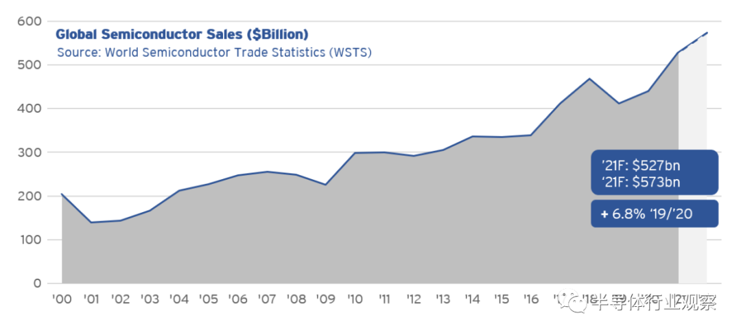 SIA對全球半導體現狀的評價
