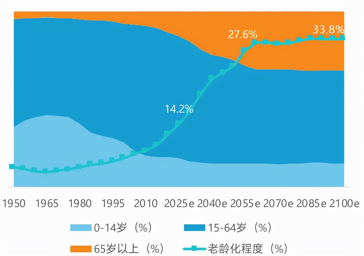 1950-2100年中國人口年齡結構 1950-2100年中國人口年齡結構