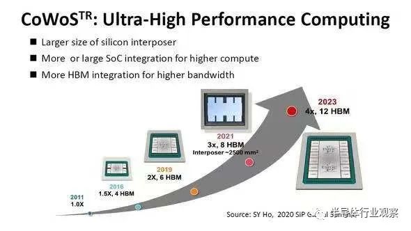臺積電先進封裝,芯片產業的未來?