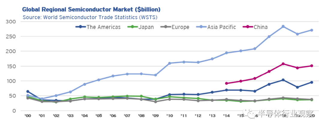 SIA對全球半導體現狀的評價