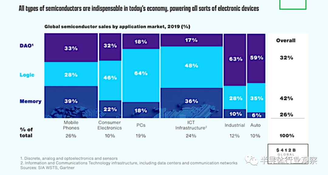 SIA對全球半導體現狀的評價