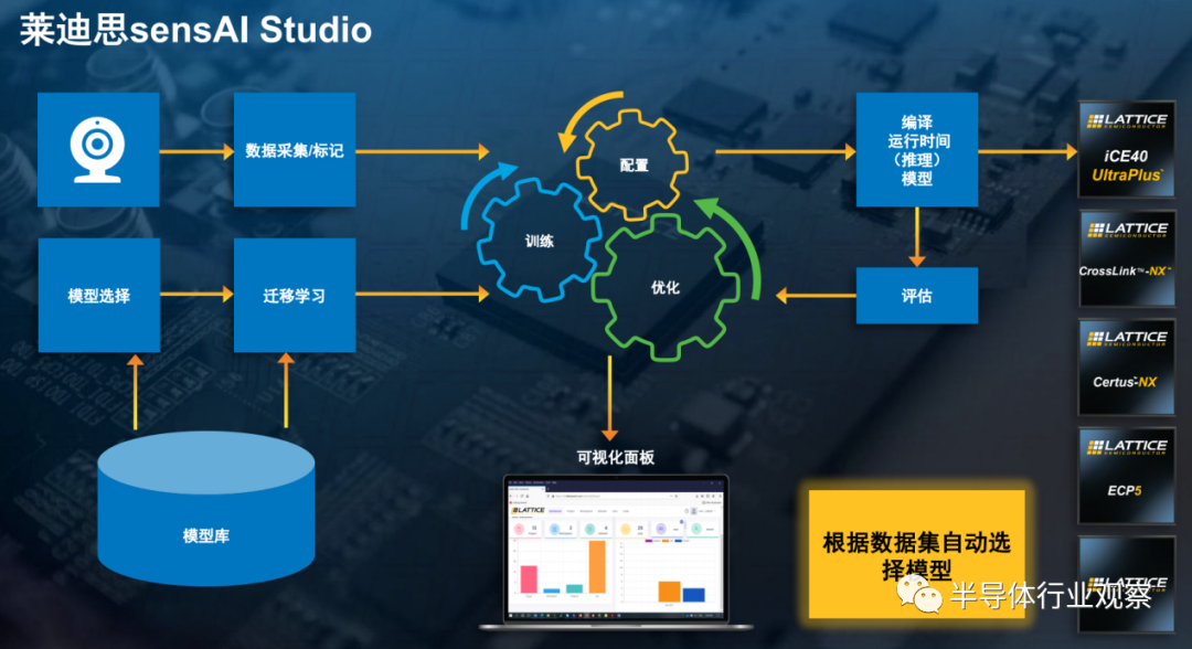 網絡邊緣AI推理,Lattice低功耗FPGA的又一大用武之地