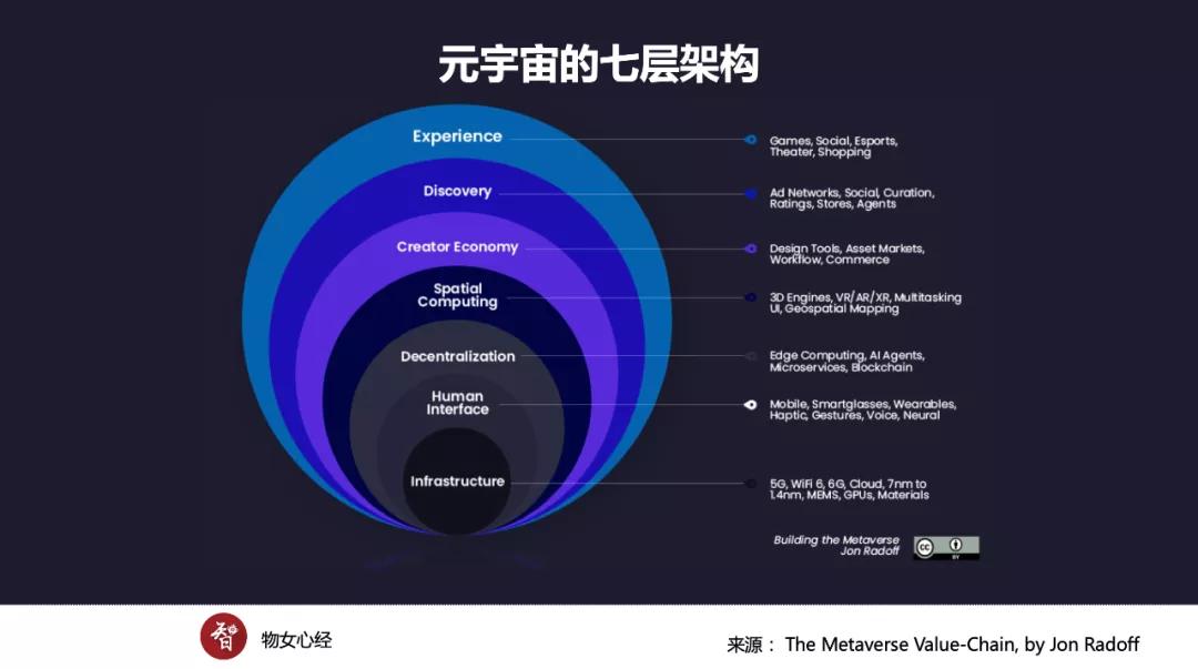 元宇宙的七層架構 元宇宙的七層架構
