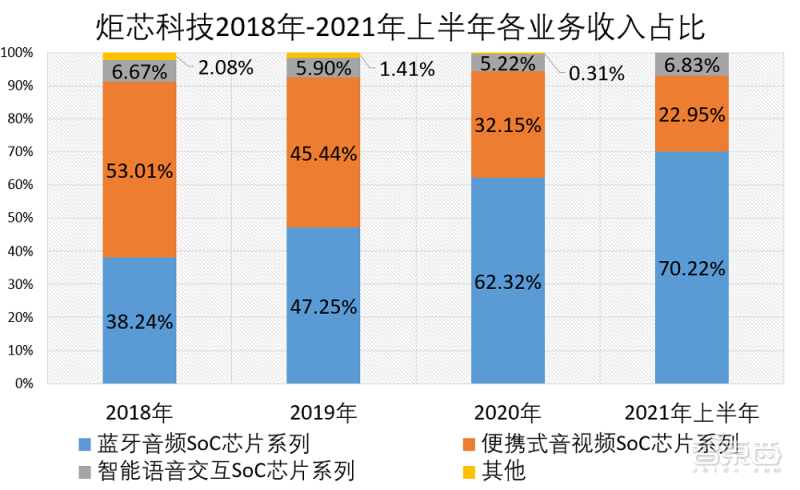 炬芯科技2020年各主營業務收入占比