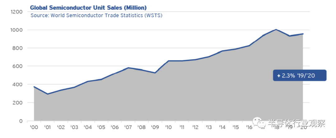SIA對全球半導體現狀的評價