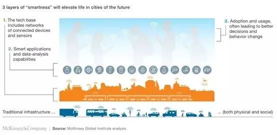 麥肯錫全球分析機構提出的智慧城市三個層次 麥肯錫全球分析機構提出的智慧城市三個層次