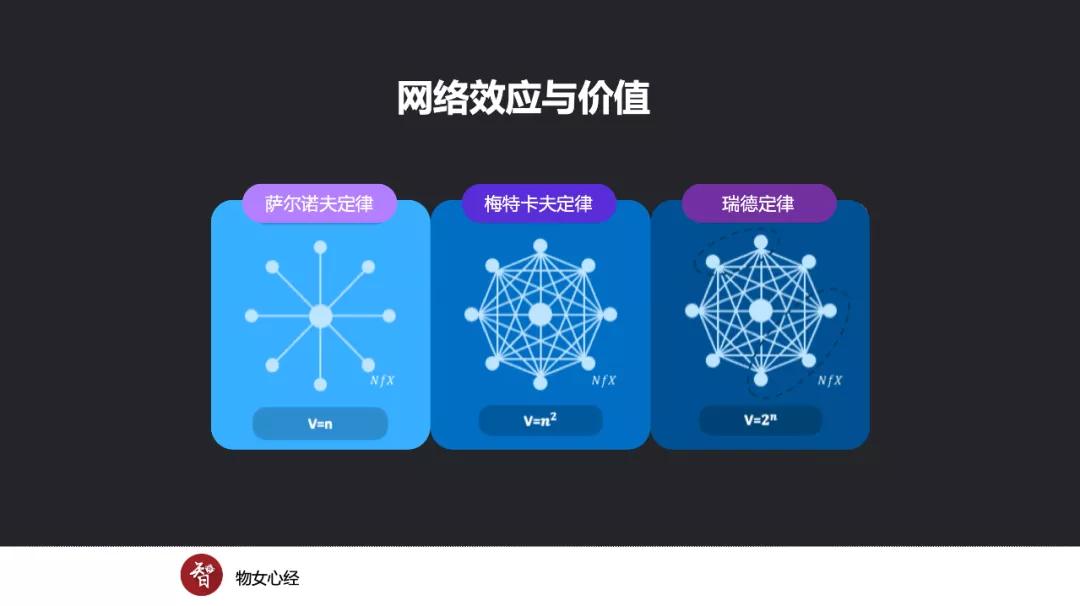 網絡效應與價值 網絡效應與價值