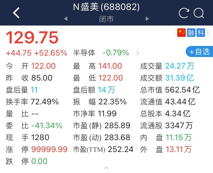 恭喜,半導體設備供應商盛美上海登陸科創板