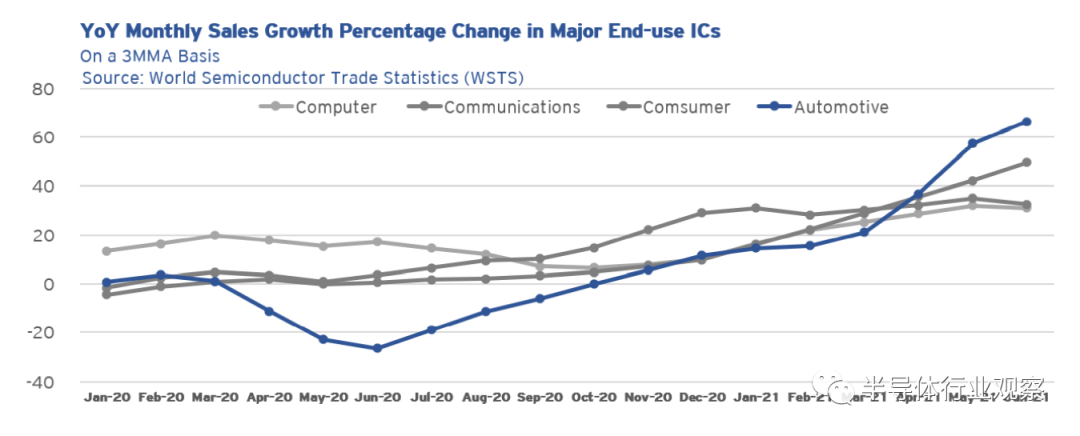 SIA對全球半導體現狀的評價