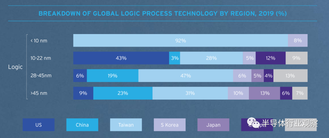 急劇上升的芯片成本