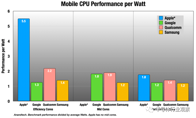 蘋果芯片，究竟好在哪里？