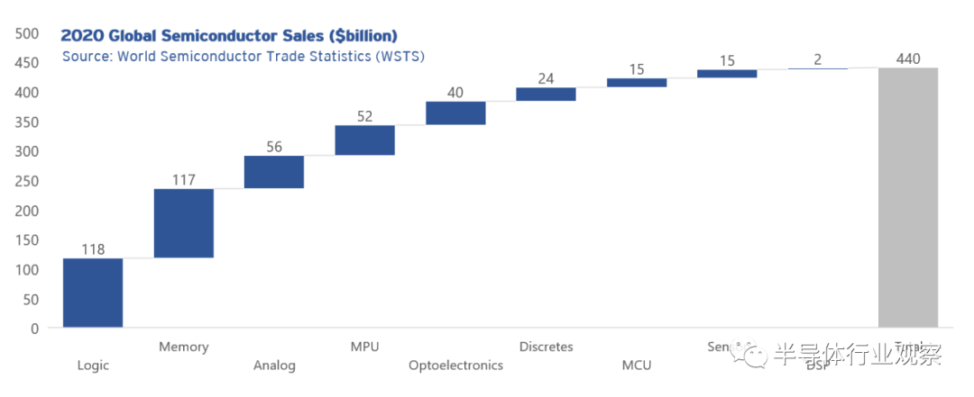 SIA對全球半導體現狀的評價