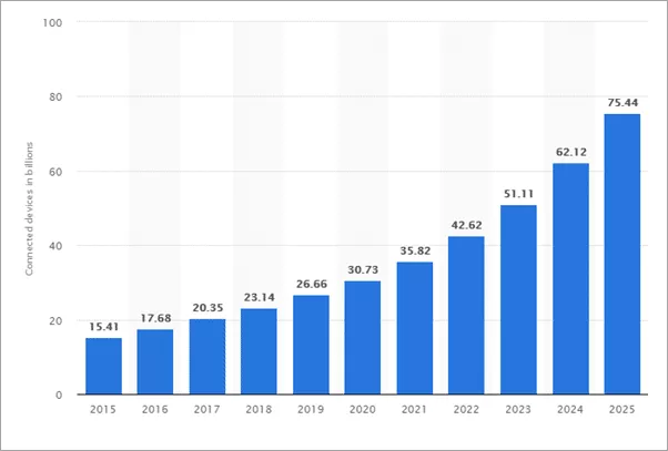 2015年至2025年全球物聯網(IoT)連接設備安裝量