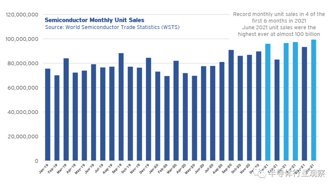 SIA對全球半導體現狀的評價