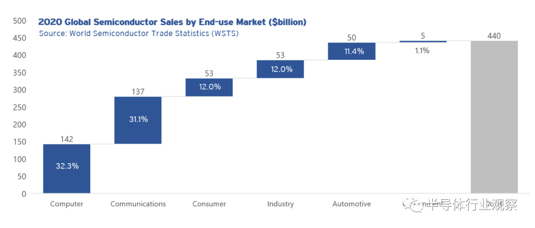 SIA對全球半導體現狀的評價