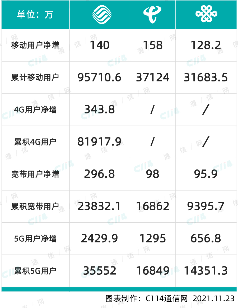 5G滲透率42%!三大運營商單月新增5G用戶數再創新高