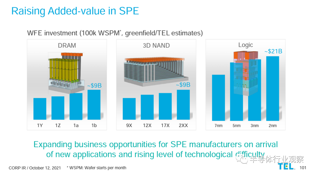 急劇上升的芯片成本
