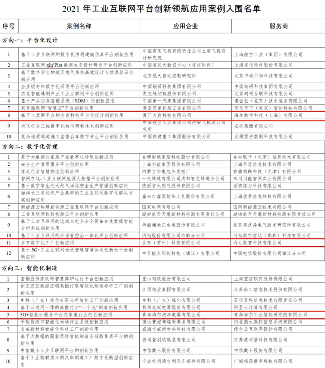 卡奧斯賦能成果上榜工信部工業互聯網平臺創新領航應用案例