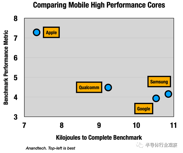 蘋果芯片，究竟好在哪里？