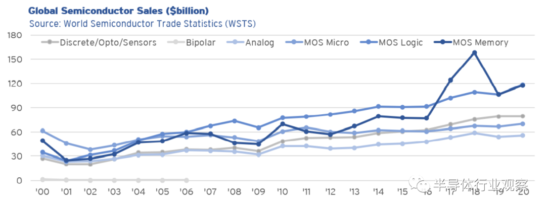 SIA對全球半導體現狀的評價