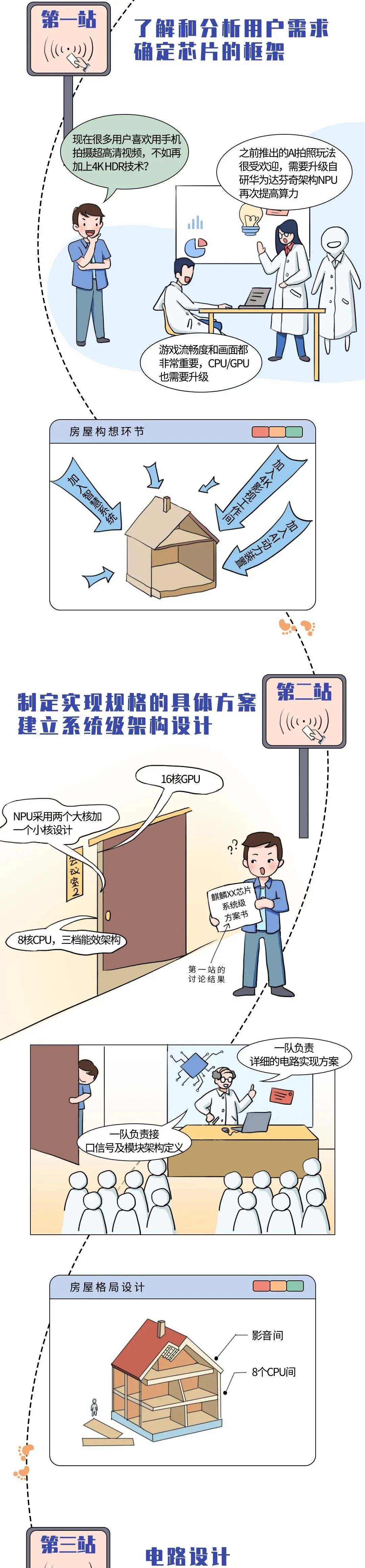 華為科普：芯片設計制造全流程