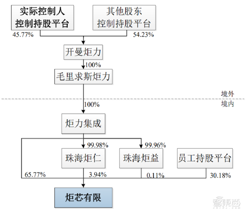 炬芯有限股權結構