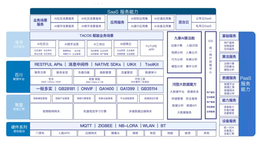 特斯聯城市級智能操作系統TACOS 特斯聯城市級智能操作系統TACOS