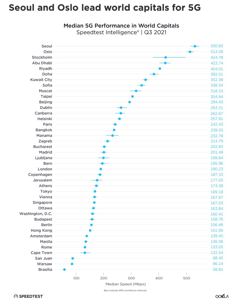 全球 5G 網速縮水:今年三季度同比下滑最高達 39%