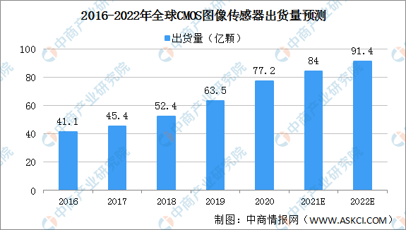 2022年全球CMOS圖像傳感器出貨量及銷售額預測分析