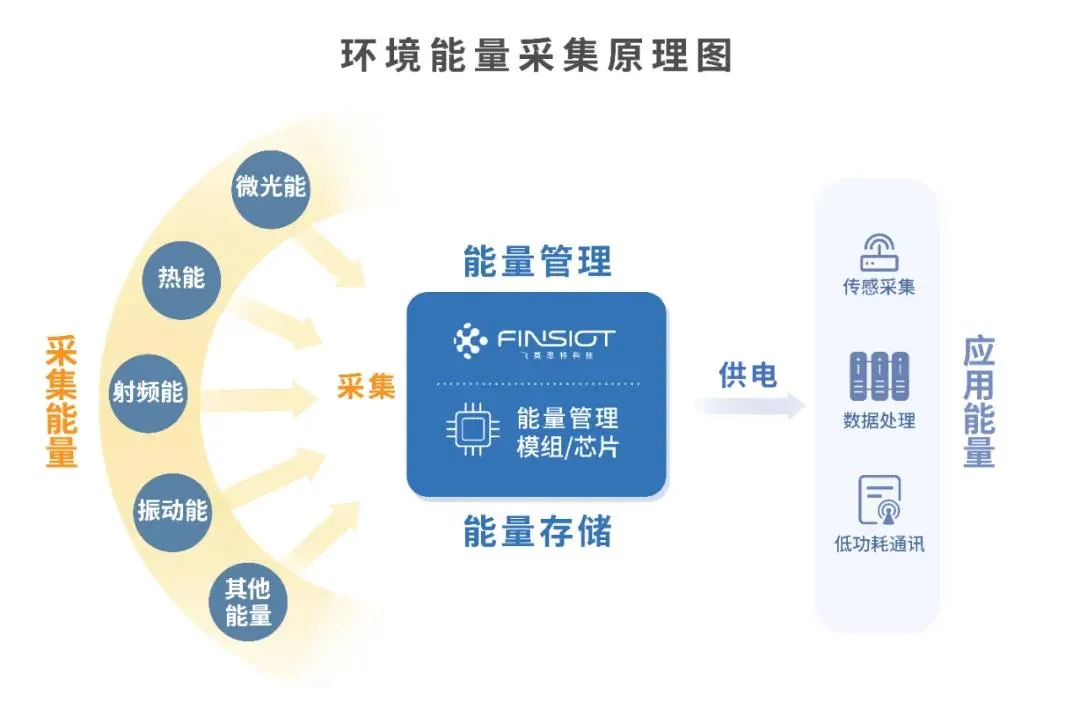 不供電也能工作!無源物聯網成行業新風口,人類是如何實現它的?