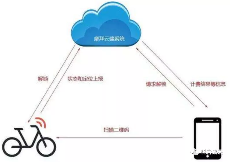 共享單車 共享單車