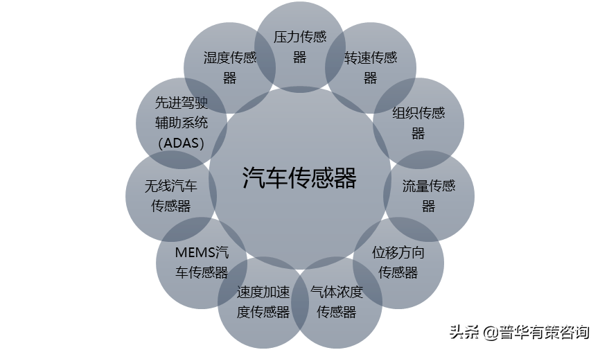 汽車傳感器 汽車傳感器