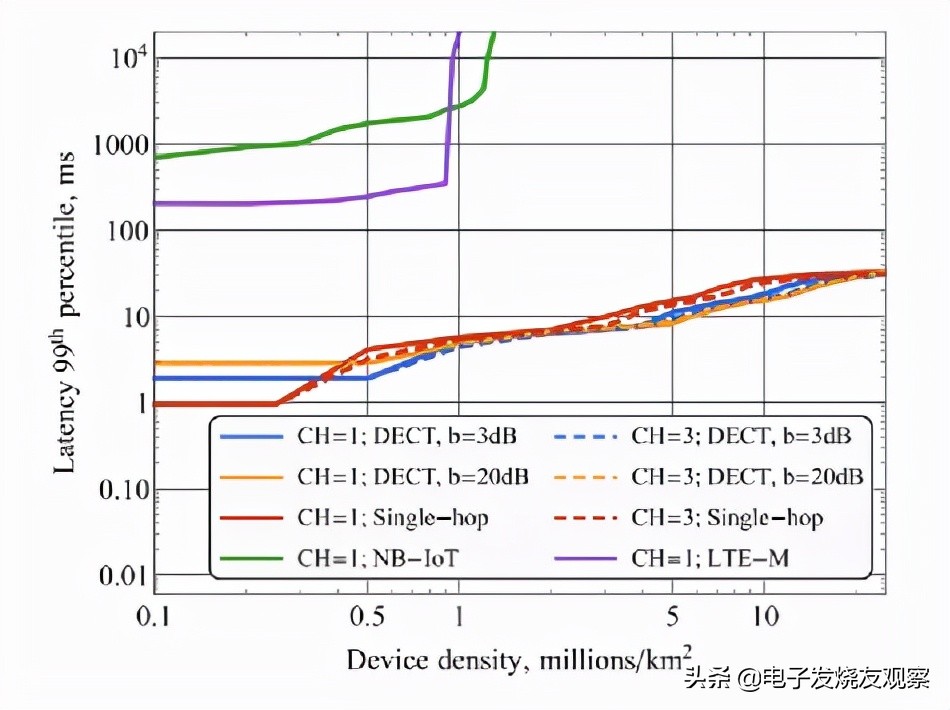 不同設備密度下的延遲表現 / IEEE