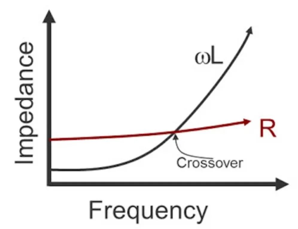 電阻和電感寄生阻抗與頻率的關系 電阻和電感寄生阻抗與頻率的關系