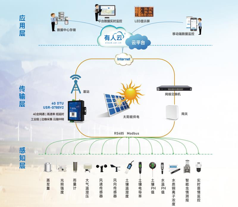 智慧農業綜合監測解決方案 智慧農業綜合監測解決方案