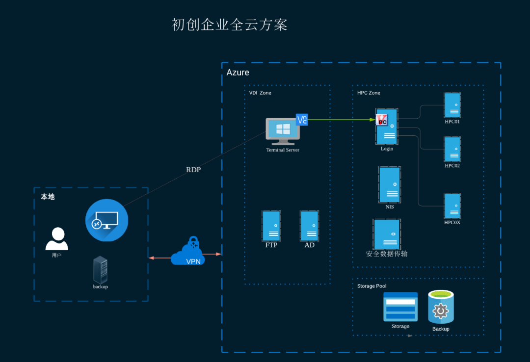構建芯片設計環境上云安全體系