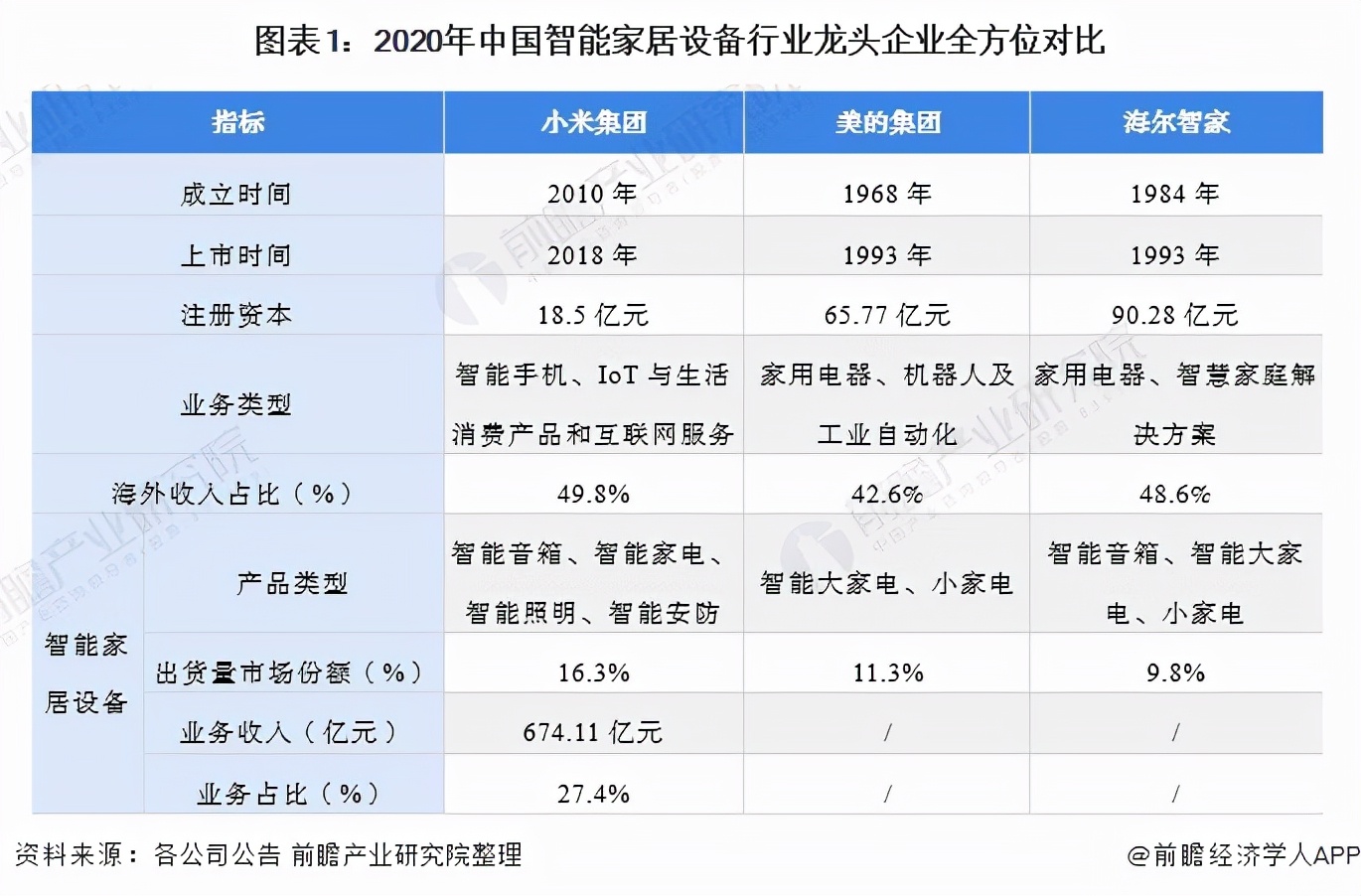 干貨!2021年中國智能家居設備行業龍頭企業分析——海爾智家