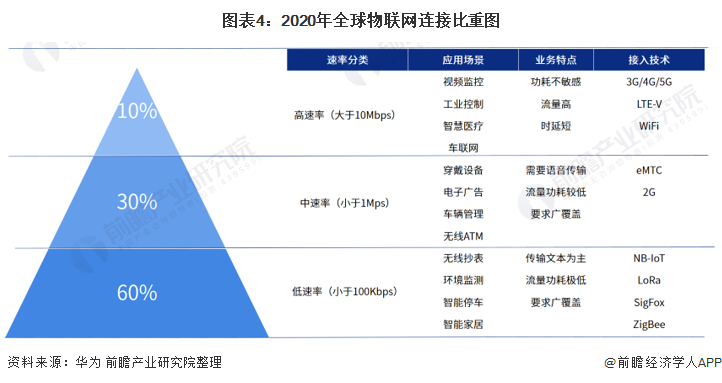 2020年全球物聯網連接比重圖 2020年全球物聯網連接比重圖