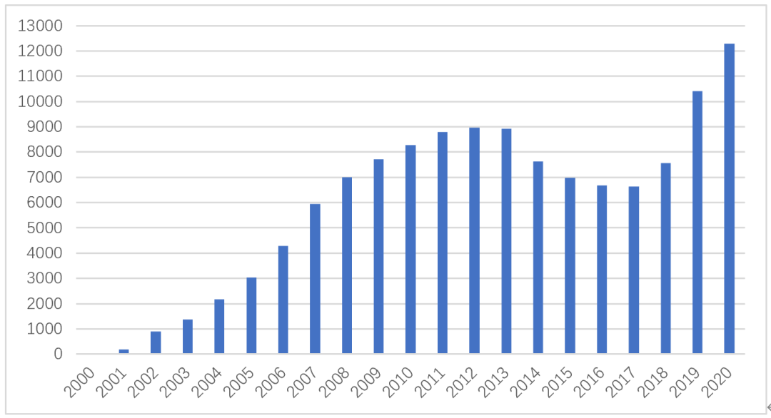 國內短信業務量變化（單位：億條）