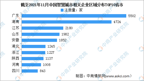 2021年1-11月中國智慧城市企業大數據分析:相關企業新增4330家